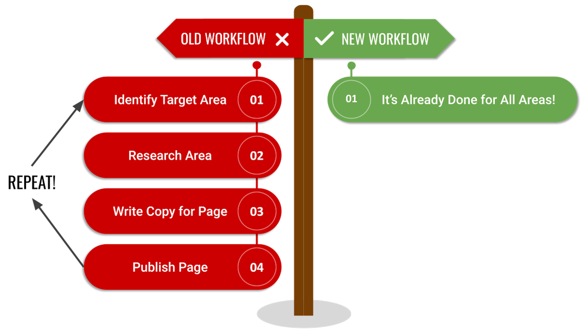 comparison workflow